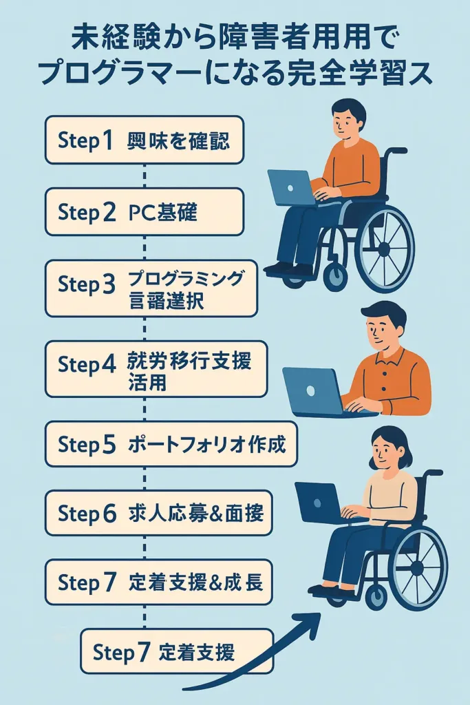 未経験から障害者雇用でプログラマーになるための完全学習ステップ