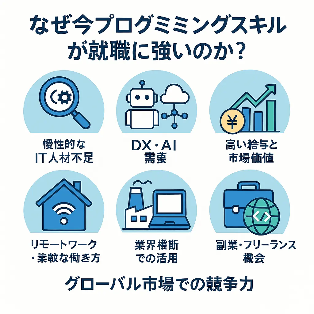 なぜ今プログラミングスキルが就職に強いのか？