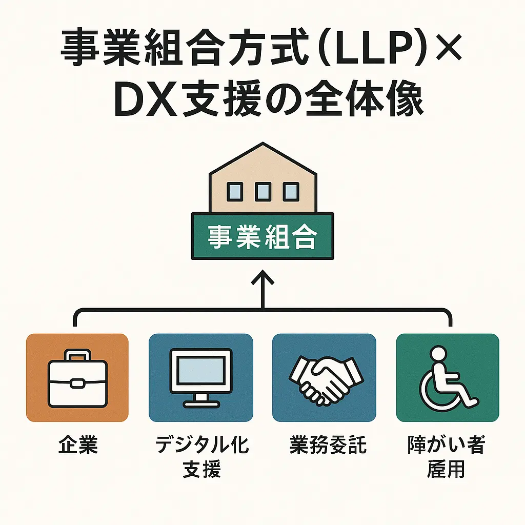 事業組合方式（LLP）×DX支援の全体像